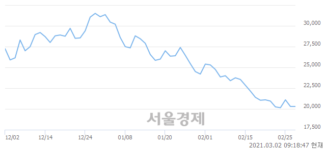 <코>에이비엘바이오, 5.67% 오르며 체결강도 강세 지속(206%)