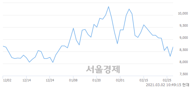 <코>성창오토텍, 전일 대비 7.47% 상승.. 일일회전율은 1.41% 기록