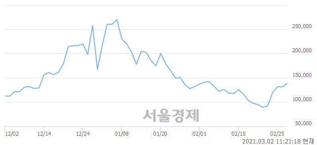 <코>박셀바이오, 전일 대비 7.86% 상승.. 일일회전율은 15.47% 기록