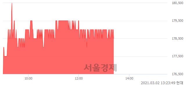 <유>삼성화재, 3.47% 오르며 체결강도 강세 지속(189%)