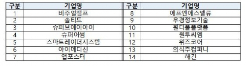 신규 SW 고성장클럽 고성장기업 선정 기업 목록 /과기정통부
