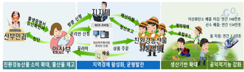 경기도 '출산 1년내 산모도 농산물 제공'