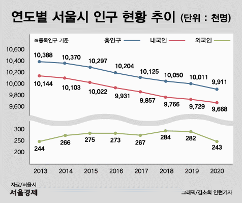 저출산·코로나·집값 폭등…'1,000만 서울' 깨졌다