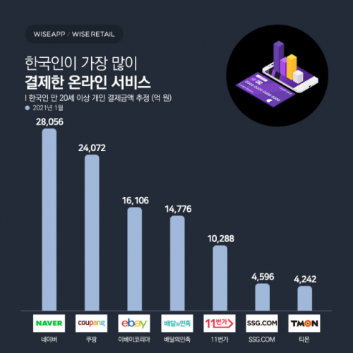 [한입뉴스] 한국인이 지난달 가장 많이 지불 한 온라인 서비스는?
