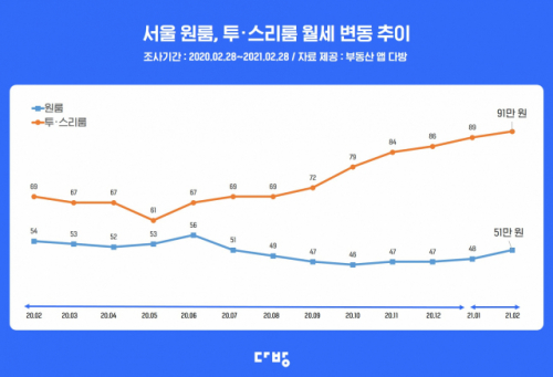 전세난 지속에…서울 원룸 월세, 전달 대비 6.3% 올라