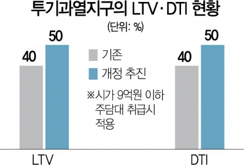 은성수 '청년·무주택자 LTV·DSR 10%P 상향 추진'