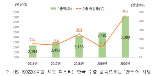 Exports of Korean frozen dumplings surpassed 57 billion won…  “Popular as a well-being food”