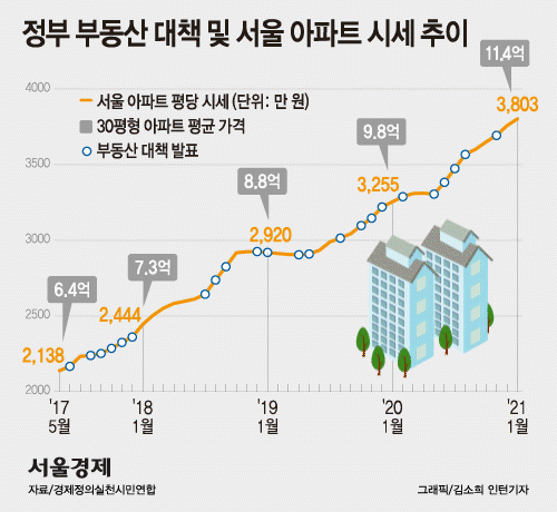 文 '부동산 규제' 결국 헛발질?…'25차례 대책에 서울 집값 78% 올라'