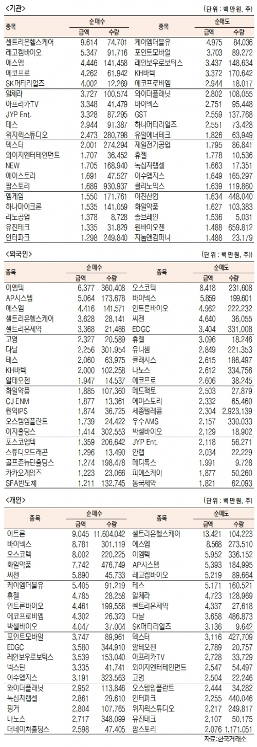 [표]코스닥 기관·외국인·개인 순매수·도 상위종목(3월 3일-최종치)