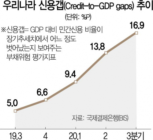 BIS의 경고…“韓 민간부채 위험 역대 최고”