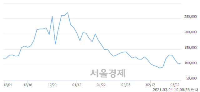 <코>박셀바이오, 전일 대비 7.11% 상승.. 일일회전율은 10.78% 기록