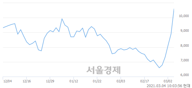 <코>서연탑메탈, 상한가 진입.. +29.78% ↑