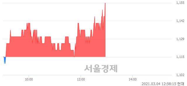 <유>영흥, 3.59% 오르며 체결강도 강세 지속(157%)
