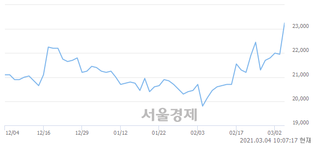 <유>삼양패키징, 전일 대비 7.06% 상승.. 일일회전율은 1.03% 기록