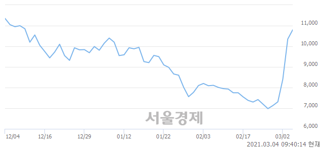 <유>서연, 전일 대비 8.21% 상승.. 일일회전율은 22.51% 기록