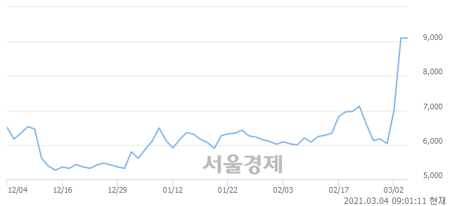 <코>엠게임, 장중 신고가 돌파.. 9,100→9,910(▲810)