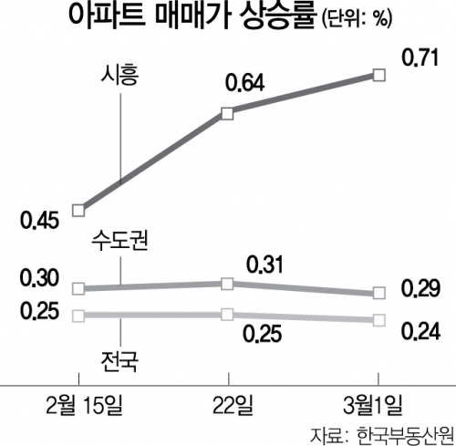 '신도시 발표' 반사이익 누린 시흥…1년만 최고 상승률
