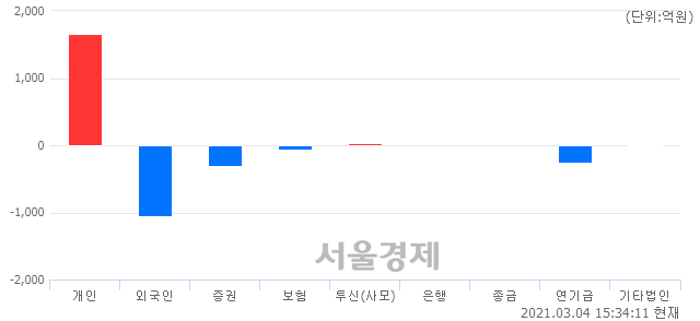 [마감 시황]  외국인과 기관의 동반 매도세.. 코스닥 926.20(▼4.60, -0.49%) 하락 마감