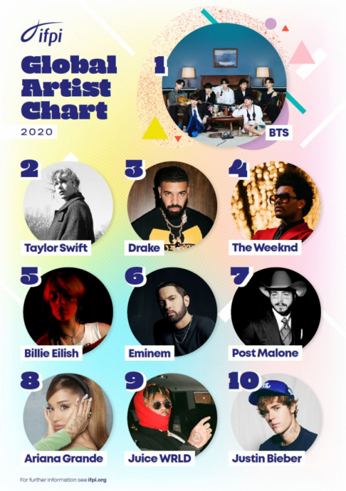 BTS, 국제음반산업협회 선정 '지난해 전 세계 베스트셀러 아티스트' 1위