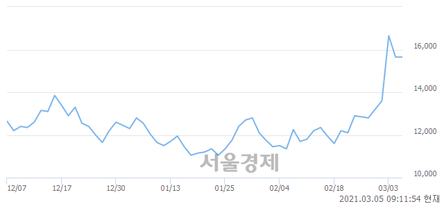 <코>화일약품, 3.51% 오르며 체결강도 강세로 반전(170%)