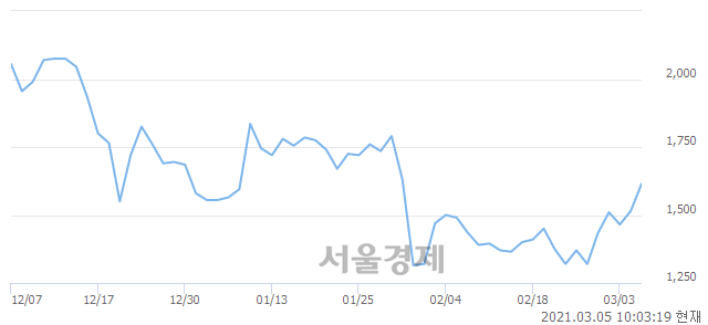 <유>삼성 인버스 2X 은 선물 ETN(H), 전일 대비 7.59% 상승.. 일일회전율은 1.80% 기록