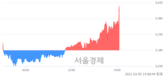 <코>아이엠이연이, 전일 대비 7.92% 상승.. 일일회전율은 2.67% 기록