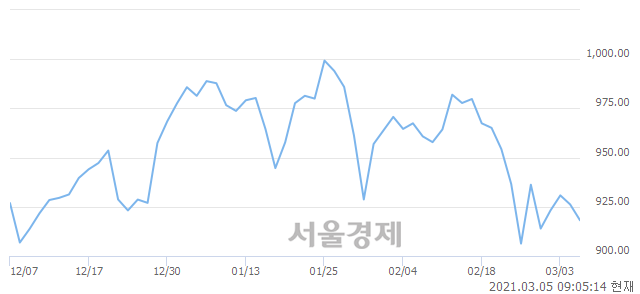 [개장 시황] 코스닥 923.32.. 개인과 기관의 '팔자' 기조에 하락 출발 (▼2.88, -0.31%)