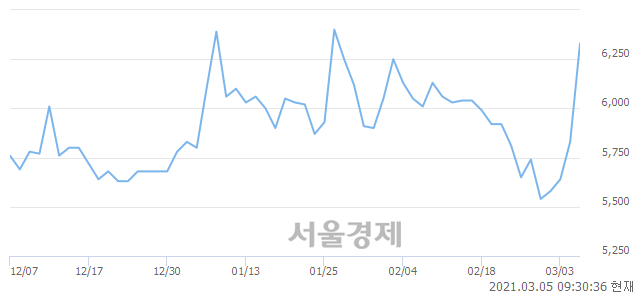 <코>한국경제TV, 전일 대비 7.72% 상승.. 일일회전율은 3.95% 기록