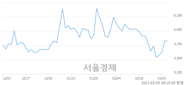 <코>한국경제TV, 8.58% 오르며 체결강도 강세 지속(126%)