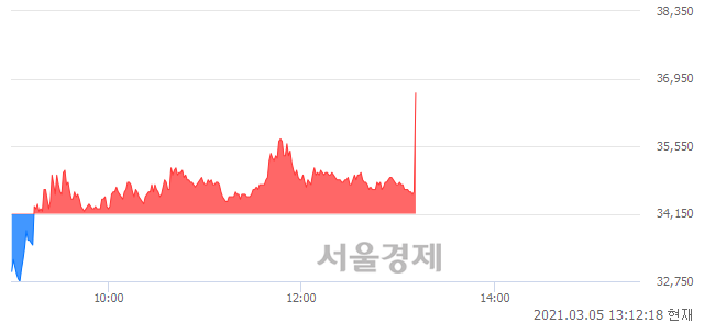 <유>삼성출판사, 전일 대비 7.17% 상승.. 일일회전율은 16.01% 기록
