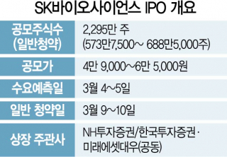 [시그널] SK바이오사이언스, 기관 청약 1,000조 추정