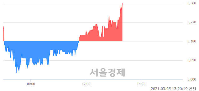 <코>아이엠이연이, 3.28% 오르며 체결강도 강세로 반전(100%)