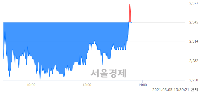 <코>인프라웨어, 매수잔량 448% 급증