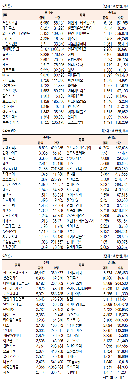 [표]코스닥 기관·외국인·개인 순매수·도 상위종목(3월 5일-최종치)