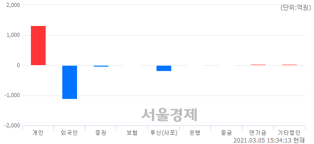 [마감 시황]  외국인과 기관의 동반 매도세.. 코스닥 923.48(▼2.72, -0.29%) 하락 마감