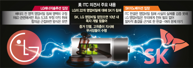 ITC 'SK, LG 기밀 22개 침해'…LG '합의금은 지분도 가능'