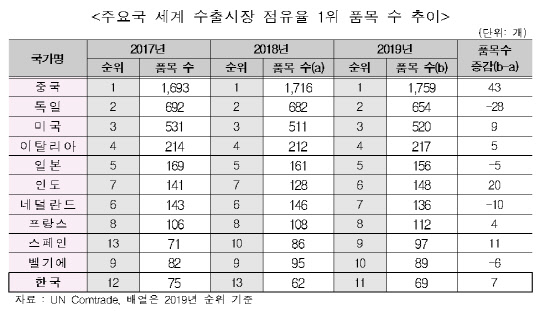무협 '세계 수출 1위 한국 제품 69개..순위도 역대 최고'