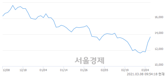 <코>메디아나, 8.08% 오르며 체결강도 강세 지속(186%)