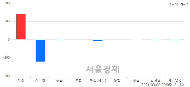 [개장 시황] 코스닥 925.19.. 개인의 순매수에 상승 출발 (▲1.71, +0.19%)