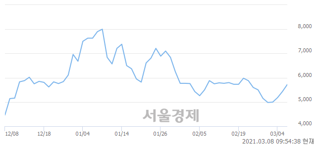 <코>아이엠이연이, 전일 대비 7.00% 상승.. 일일회전율은 3.55% 기록