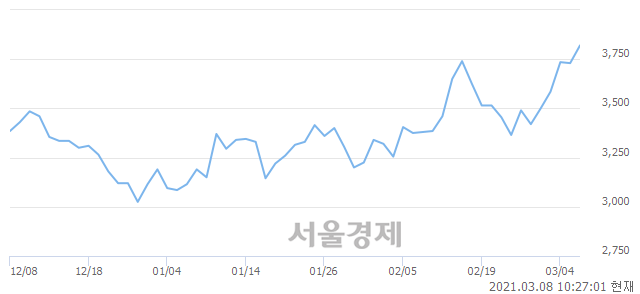 <유>이월드, 3.35% 오르며 체결강도 강세 지속(135%)