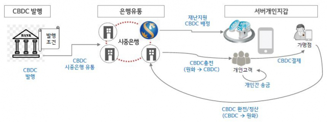 신한은행, CBDC 발행 대비 디지털화폐 플랫폼 구축