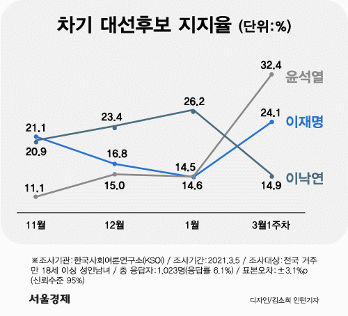 윤석열 차기 대선 1위에…김종인 '별의 순간 잡았다'