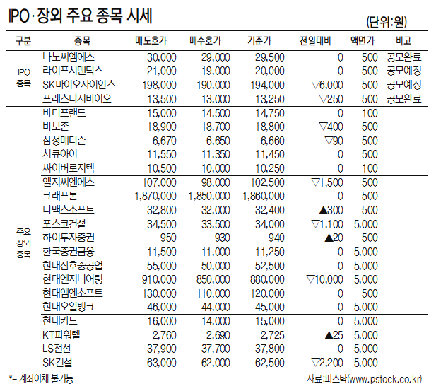 [표]IPO장외 주요 종목 시세(3월 8일)