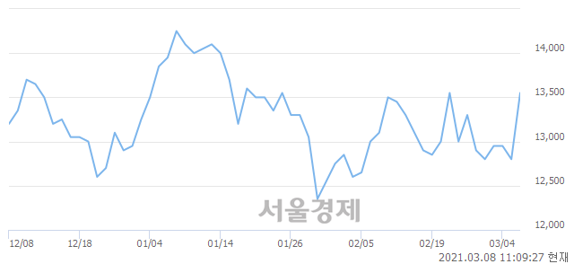 <유>삼성엔지니어링, 전일 대비 7.03% 상승.. 일일회전율은 1.56% 기록