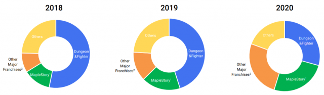 지난 3년간 넥슨 게임별 매출 비중. 메이플스토리(초록색) 매출이 빠르게 늘며 던전앤파이터(파란색)와 비슷한 규모로 성장했다. /넥슨