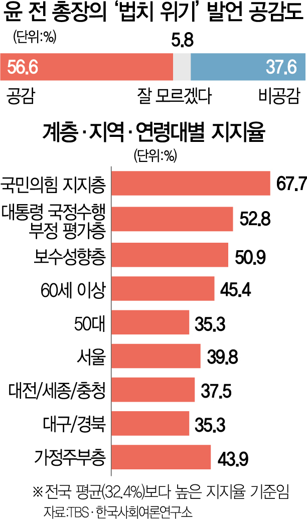 '헌법·법치 붕괴'에 국민 절반이상 공감…尹, TK·충청서 높은 지지