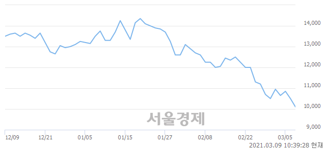 <코>와이팜, 장중 신저가 기록.. 10,250→10,000(▼250)