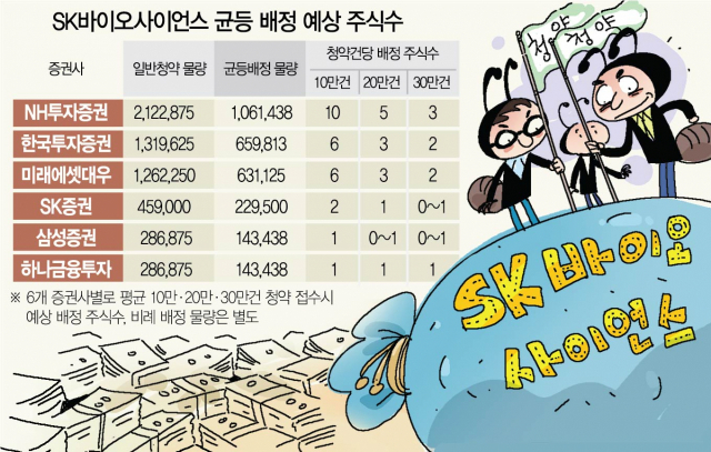 '가족계좌 총동원' SK바이오사이언스 청약… '균등 배분'이 뭐길래