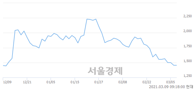 <코>클라우드에어, 매도잔량 366% 급증